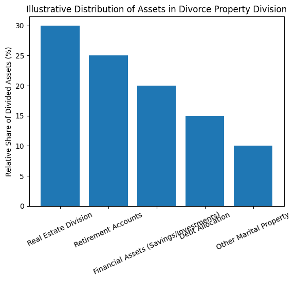 Distribution of Assets in Divorce